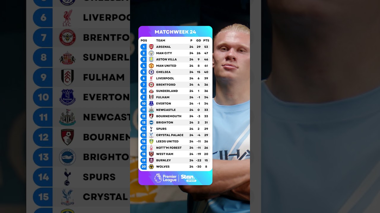 Arsenal are 𝙎𝙄𝙓 𝙋𝙊𝙄𝙉𝙏𝙎 clear at the top of the Premier League 😤 
