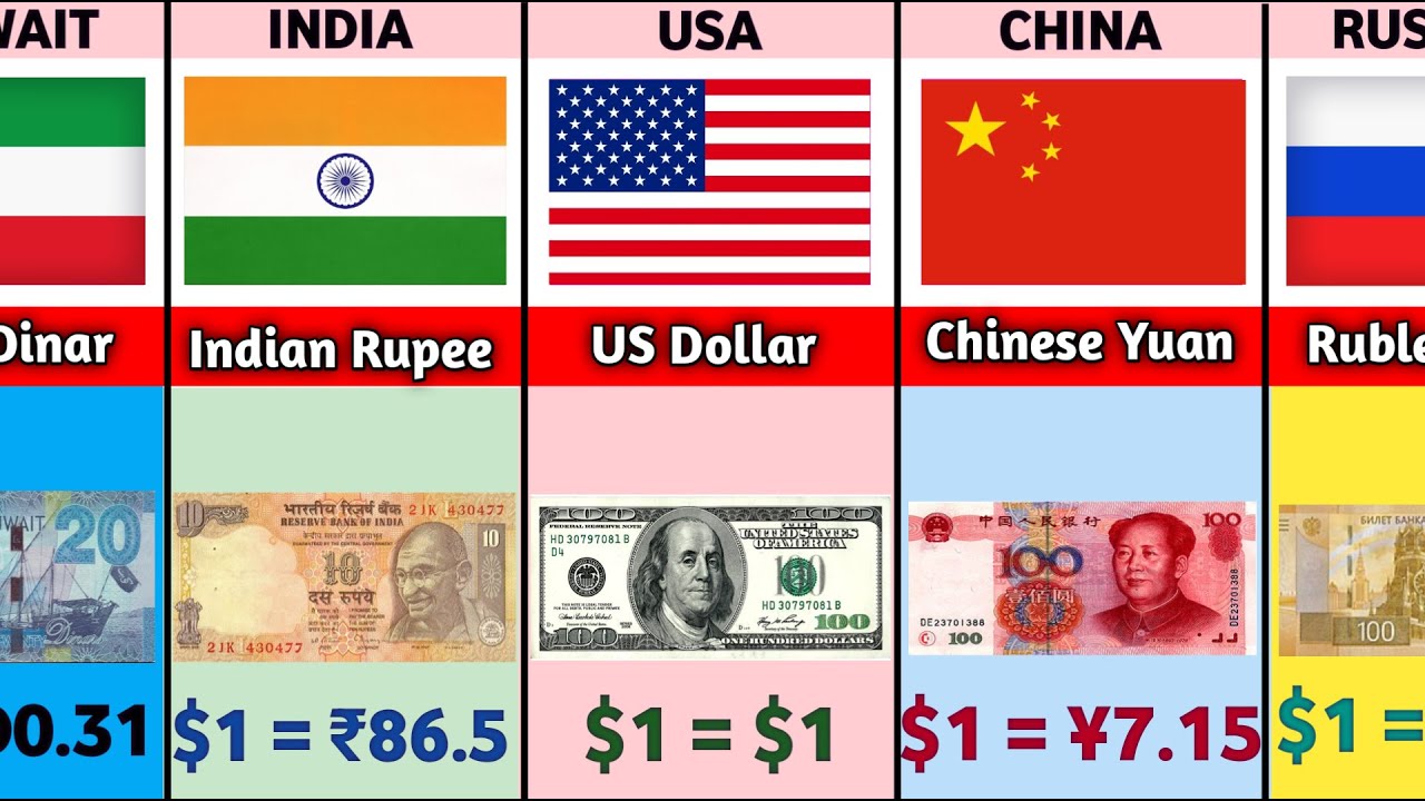 World Most Strongest Currency - 195 Countries Compared