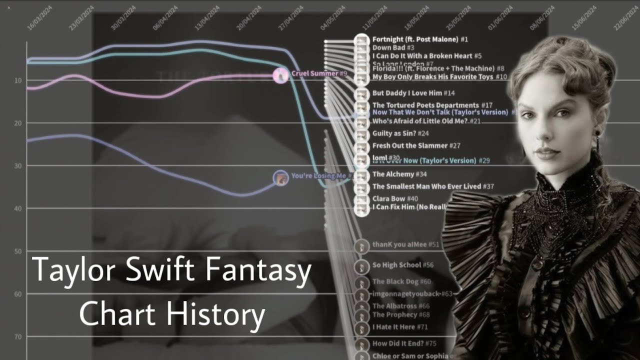 Taylor Swift Fantasy Chart History