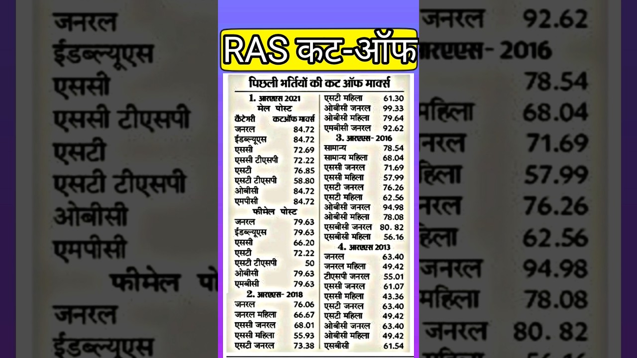 Ras cut off 2023 // ras pre cut off // #raslatestupdate // #rasanswerkey / #rasexpectcutoff