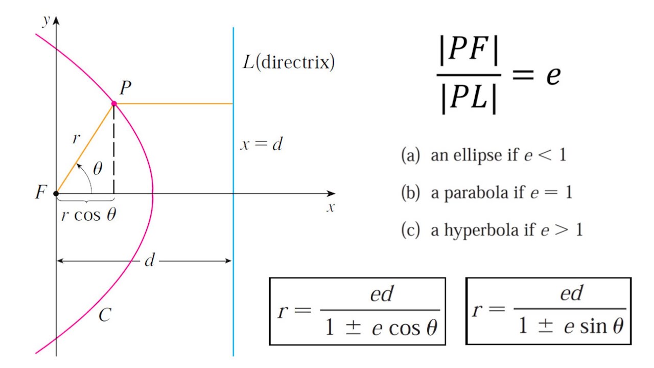 Conics in Polar Coordinates: Unified Theorem for Conic Sections