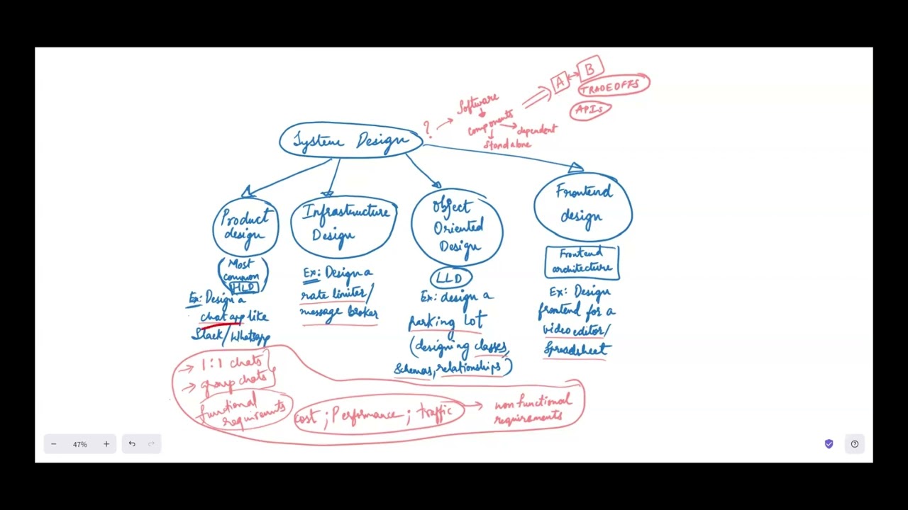 System Design: Types of Interviews