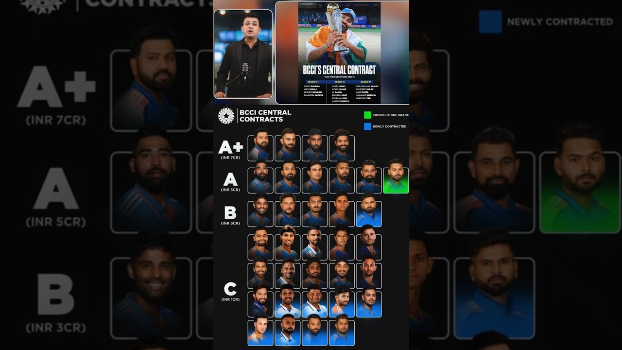 BCCI Central Contract 2025: Grade A+ & Grade A Players List #bcci #indiancricketer