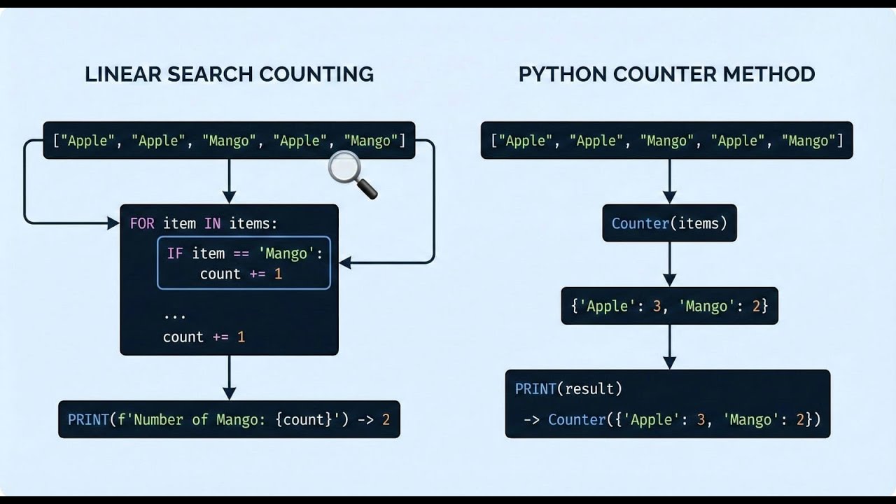 Counting Items in Python Using Counter (With Real Example)