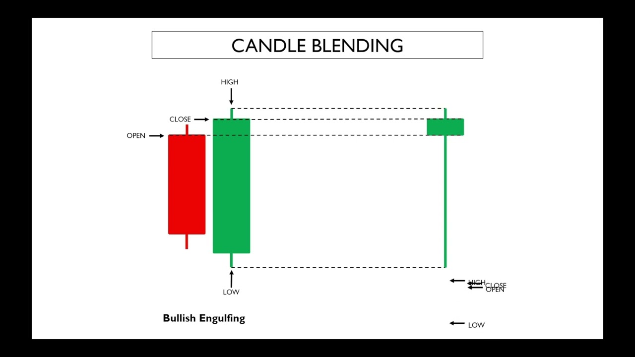 Master Candle Blending: Simplify Your Crypto Trading | No Need To Learn Candlestick Patterns