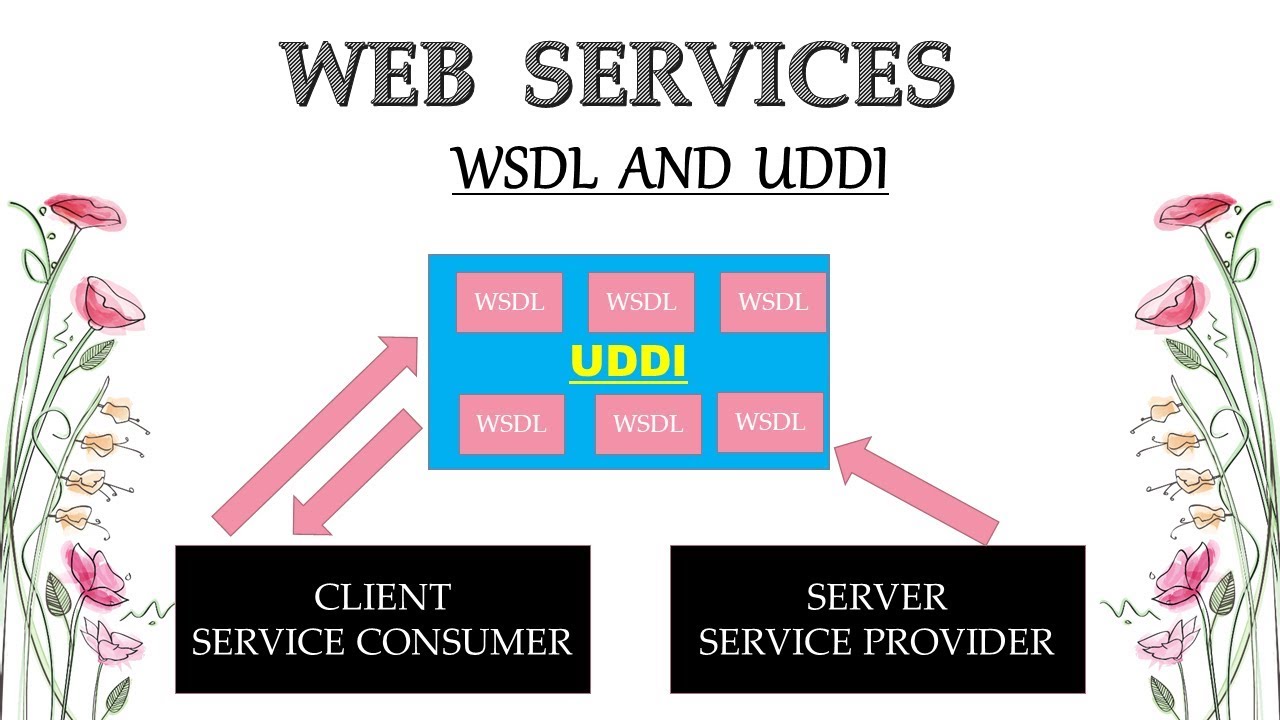 Web Services Tutorial - What is WSDL and UDDI in Hindi | part 3