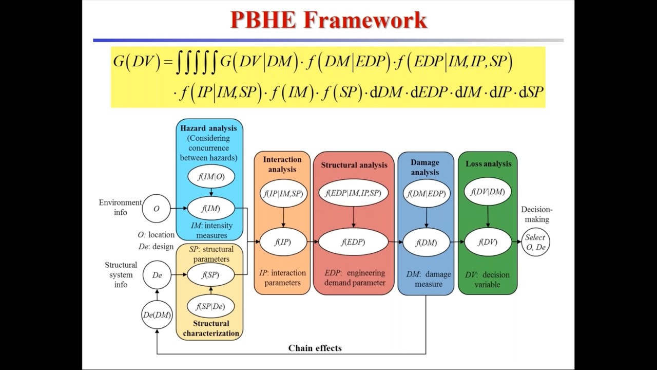 Award Winning Engineer Presents Performance-Based Hurricane Engineering (PBHE) Framework