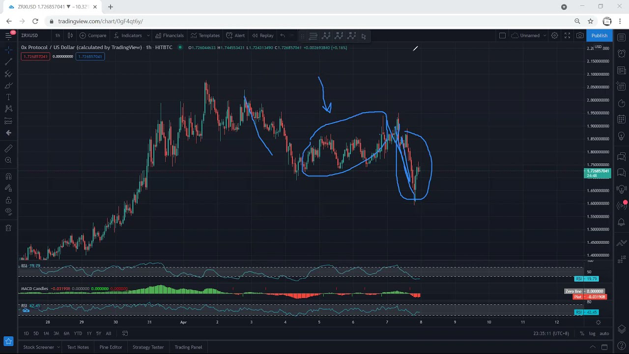 ZRX Technical Analysis for April 8, 2021 - 0x