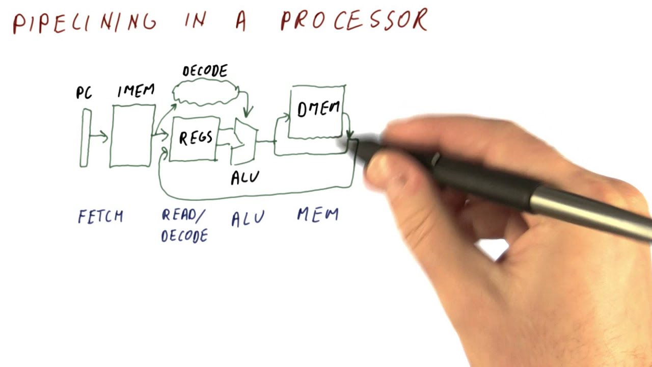 Pipelining in a Processor - Georgia Tech - HPCA: Part 1