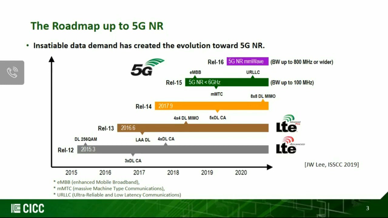 Разработка радиочастотного приемопередатчика 5G для EN-DC и MmWave &mdash; Чонву Ли, Samsung | CICC 202...