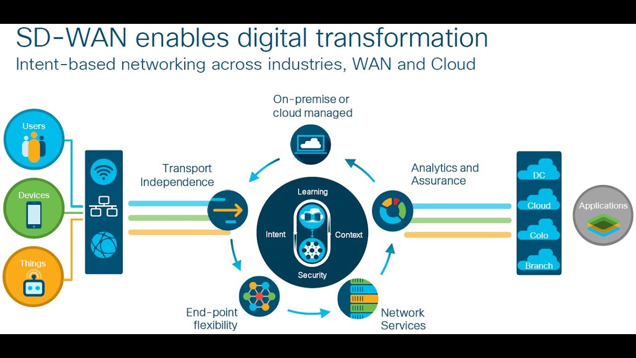 Cisco SD-WAN - Components Overview (Spanish)