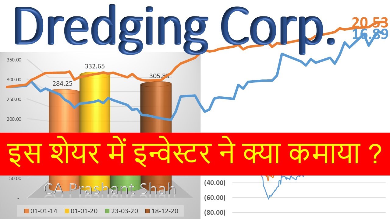 Dredging Corp. Share Analysis
