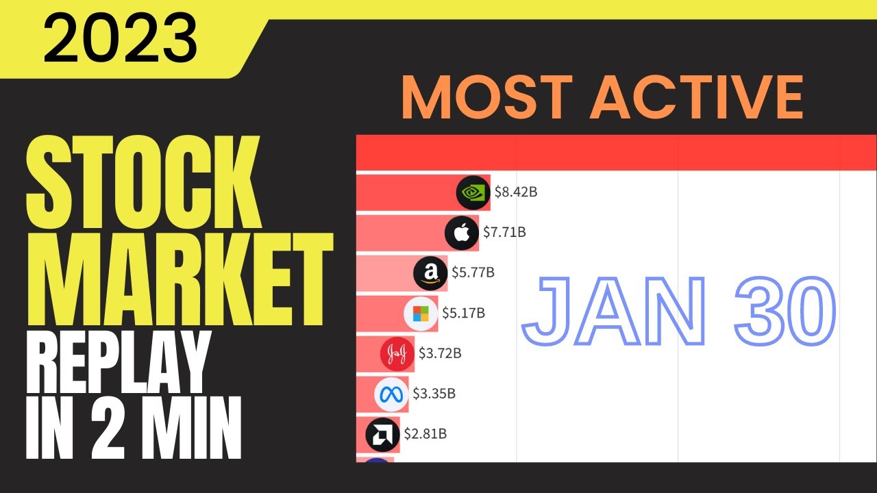 Top 10 Most Active Stocks Today 2023-01-30, replay in 2 minutes with financial headlines.