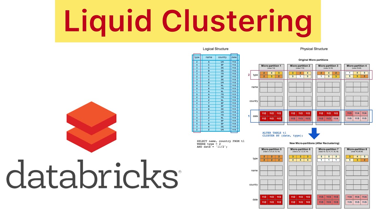 Liquid Clustering in Databricks,What It is and How to Use, #liquidclustering #clusterby #databricks