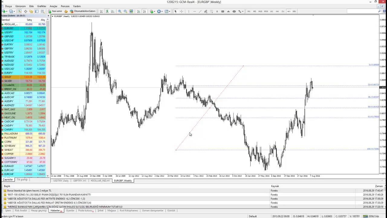 Fibonacci Retracement ve Expansion nasıl kullanılır? / Umut Tuncer / 29.08.2016