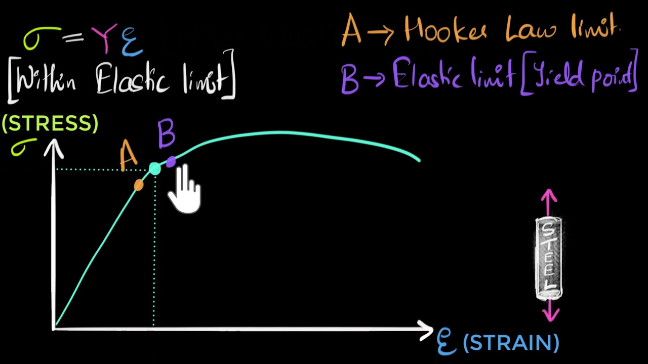 Stress vs strain curve | Class 11 (India) | Physics | Khan Academy