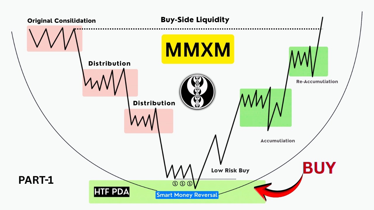 ICT MMXM Series Part-1 | Smart Money Reversal Model & Low Risk Buy Explained