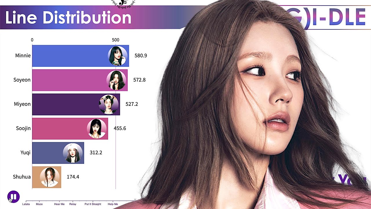 (G)I-DLE ~ All Songs Line Distribution [from LATATA to I DO]