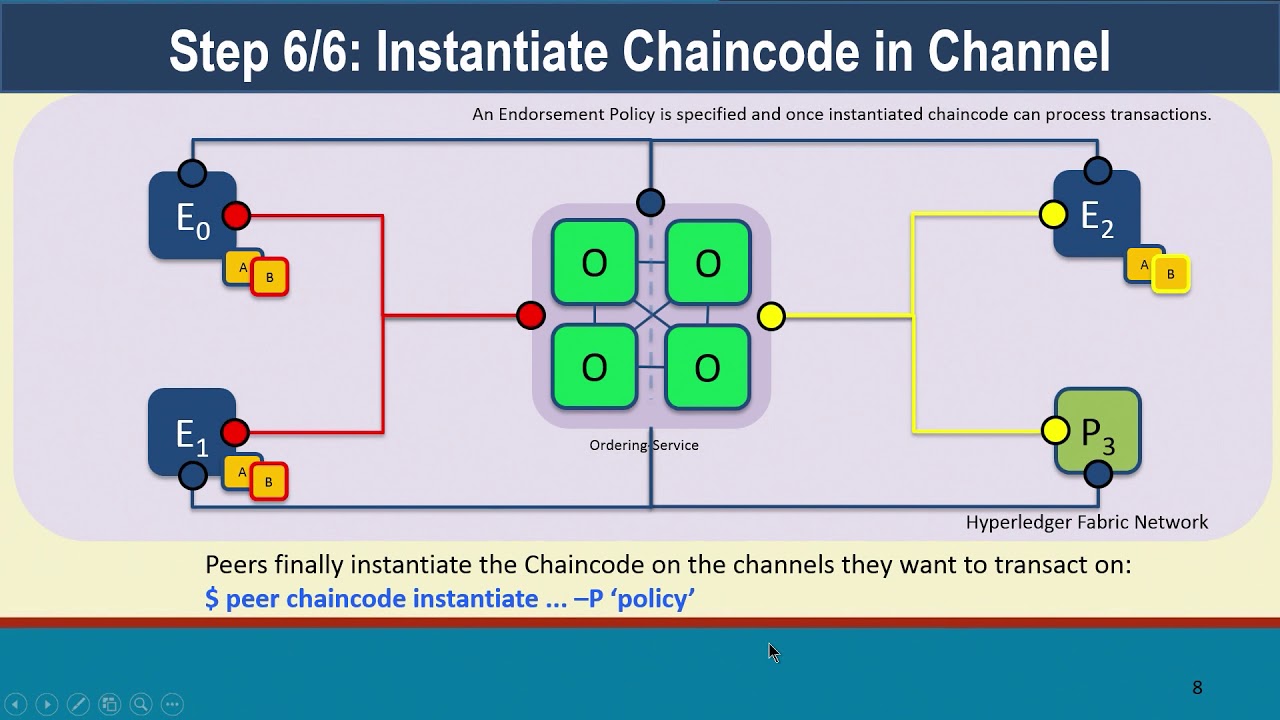 Hyperledger Fabric Network Setup