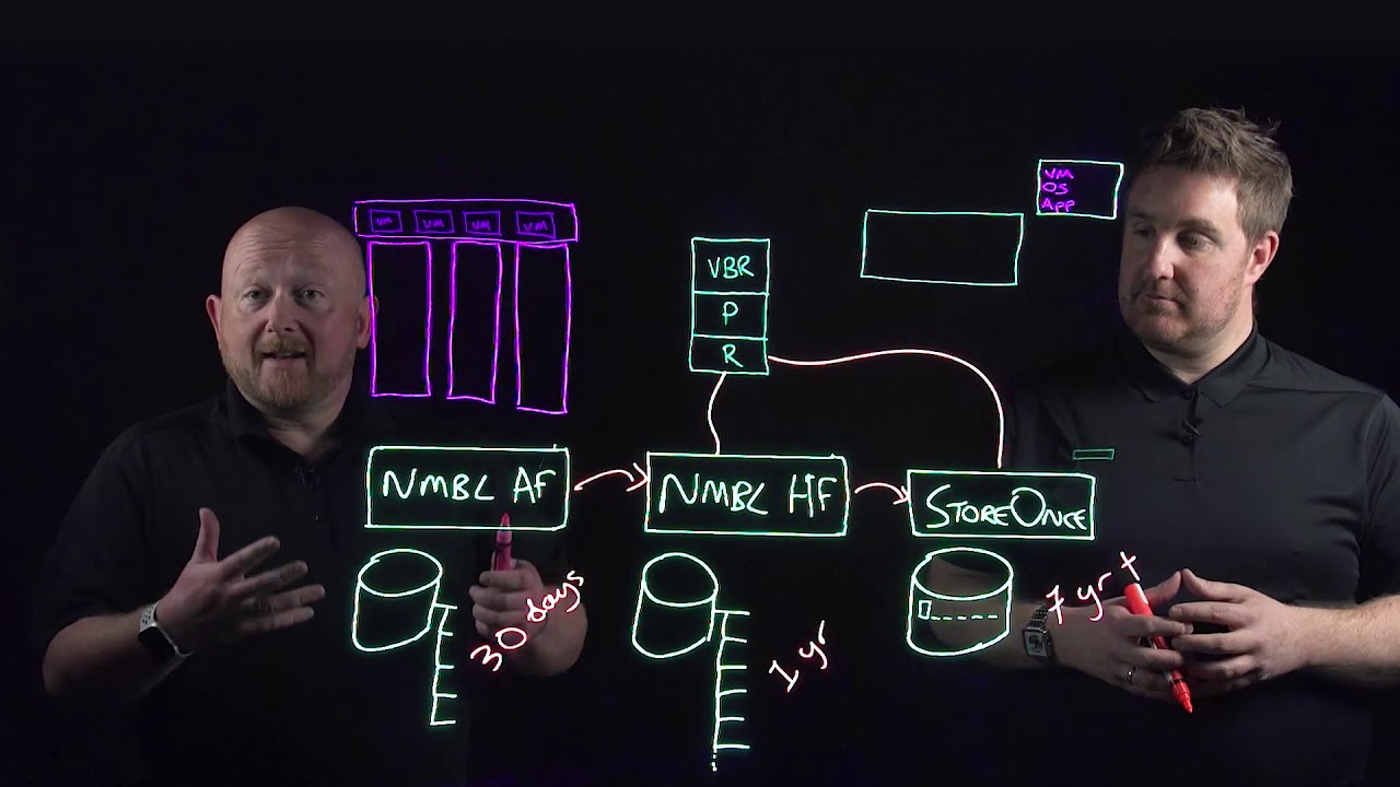 Leveraging your data– Put your backup data to work with Veeam and HPE
