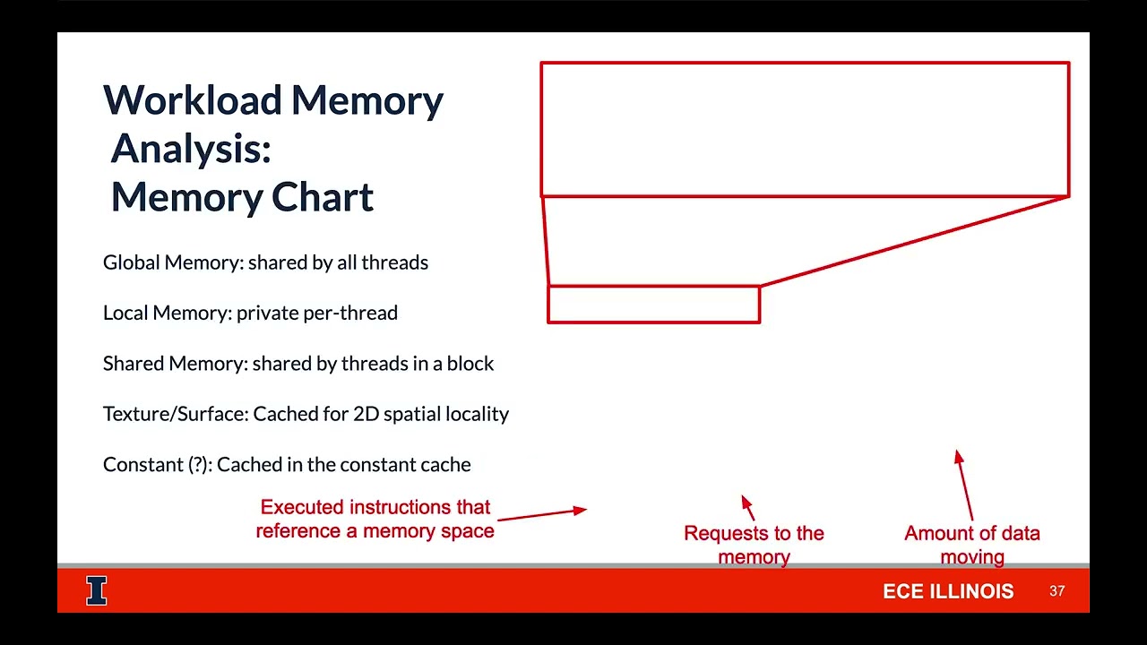 Lecture 13 Nsight Compute and Nsight Systems 3 4  Nsight Compute