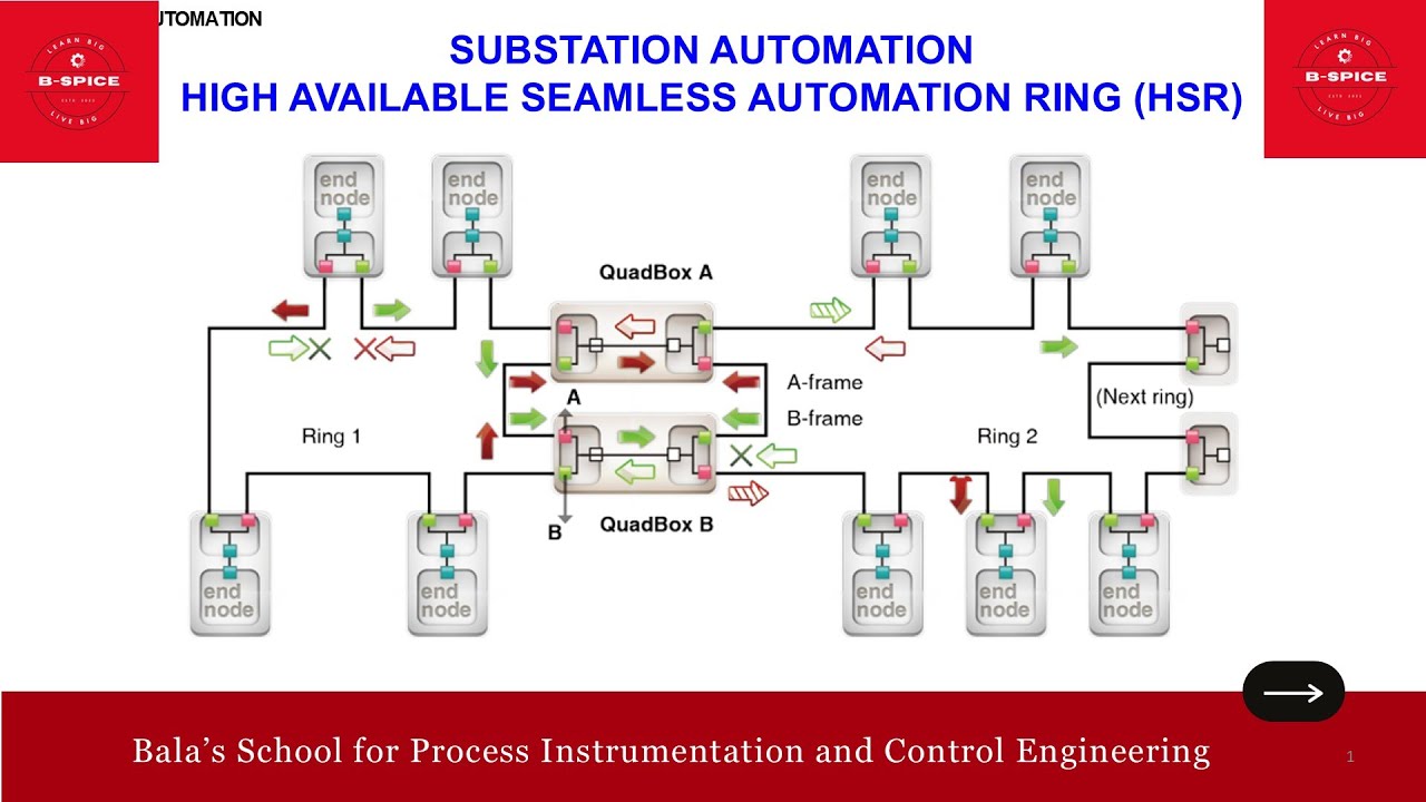 ID543_SUBSTATION AUTOMATION - HIGH AVAILABLE SEAMLESS AUTOMATION RING (HSR)