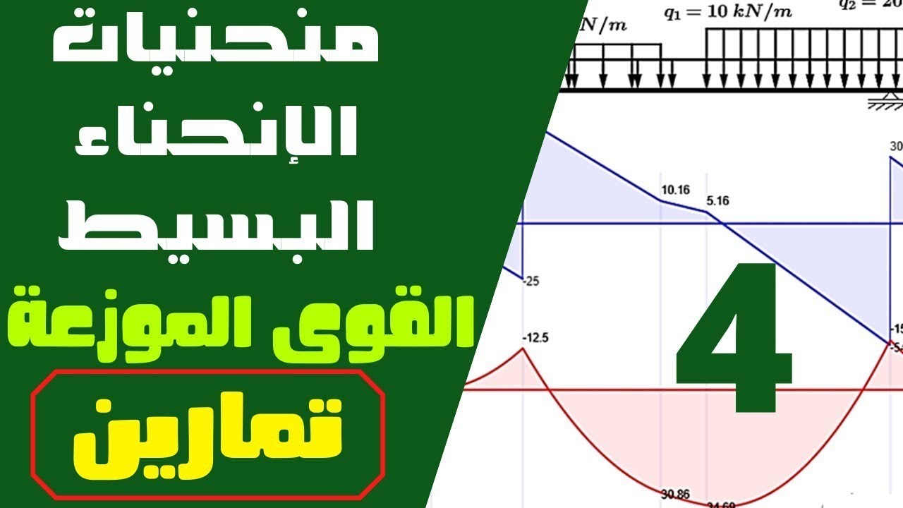 رسم منحنيات الانحناء البسيط   الجزء الرابع   تطبيقات محلولة حول رسم منحنيات القوى الموزعة 