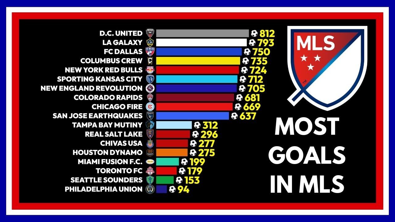 Teams with the Most Goals Scored in MLS history (1996 - 2025)