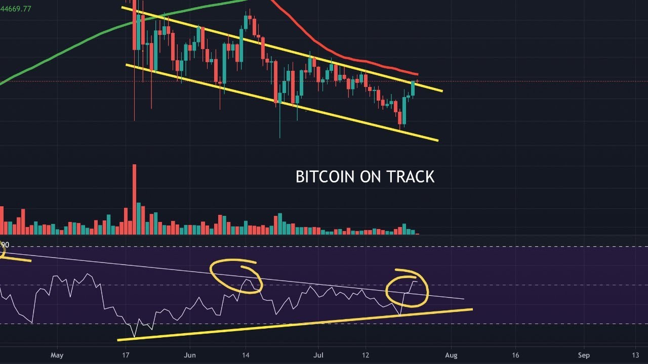 BITCOIN ON TRACK WATCH PARTY!!! (ETH, ADA, SLP, AXS Analysis) || Crypto Tagalog