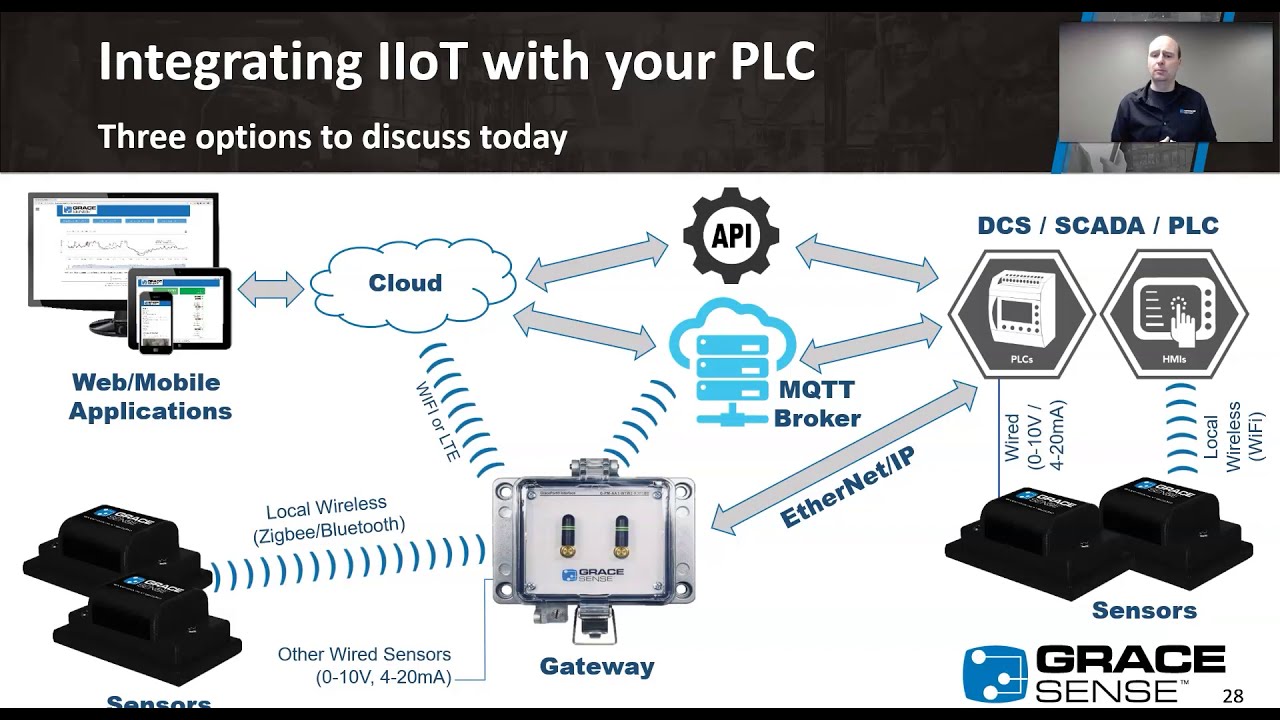 GraceSense™ | Integration of IIoT Devices with your Allen-Bradley PLCs over EtherNet/IP