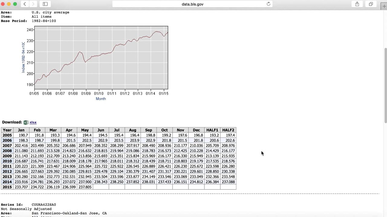 BLS   CPI Data
