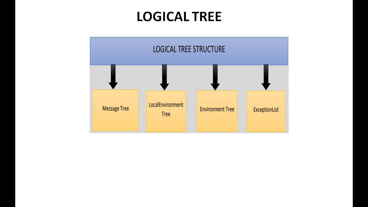 Logical Tree in IBM ACE | IBM App Connect Enterprise #ibm #acev12 #iib #ace #appconnect #iib