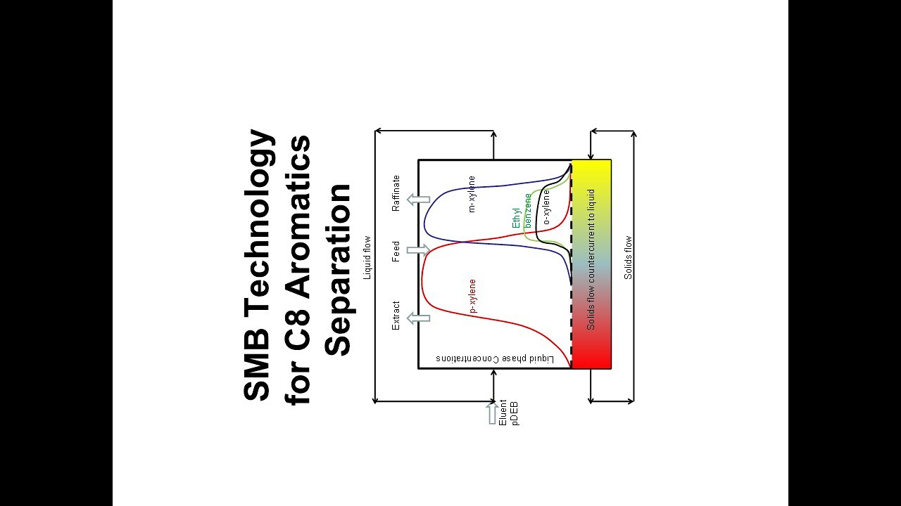 SMB Technology for C8 Aromatics Separation