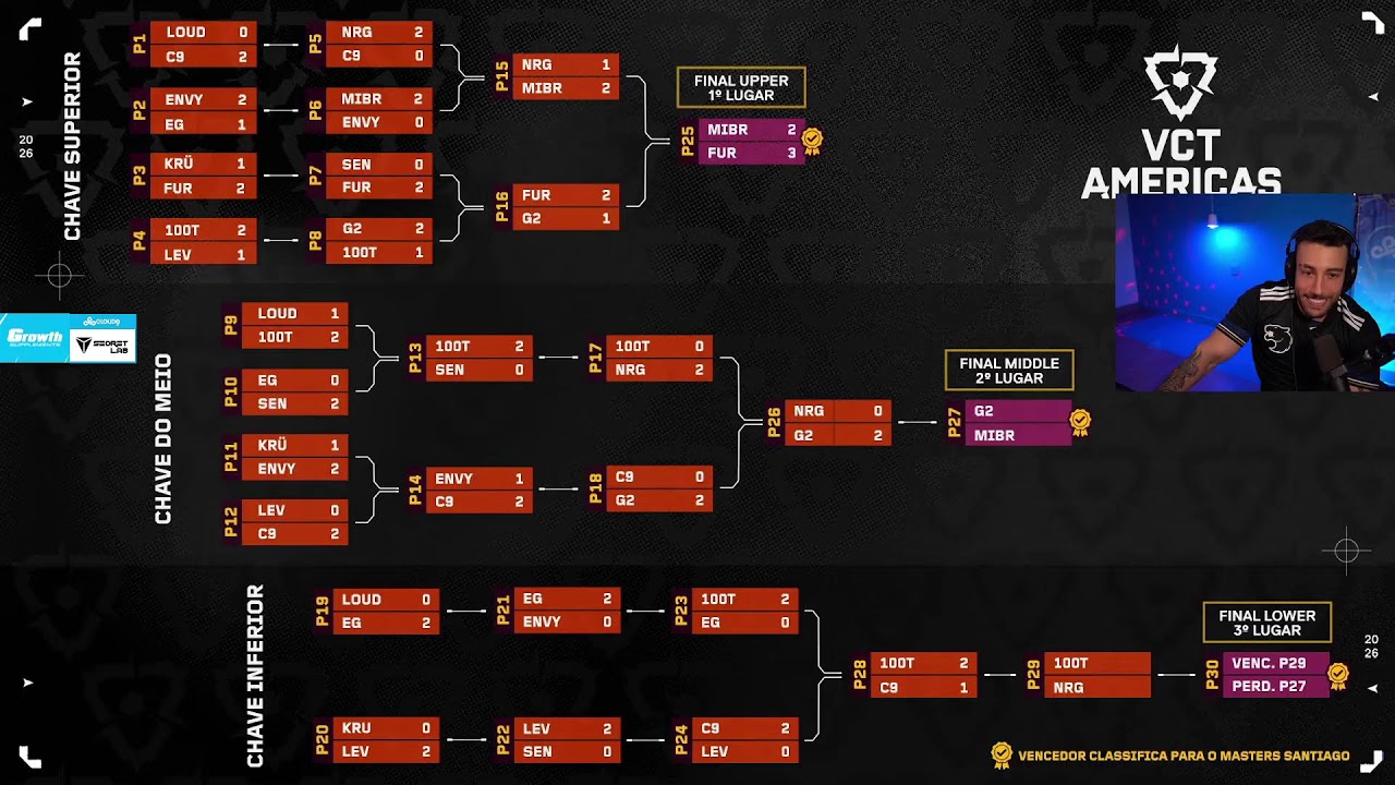 FURIA vs MIBR 20:00 😦🏆 C9 VALENDO A VIDA  ANTES😦🏆 !GROWTH !BONOXS