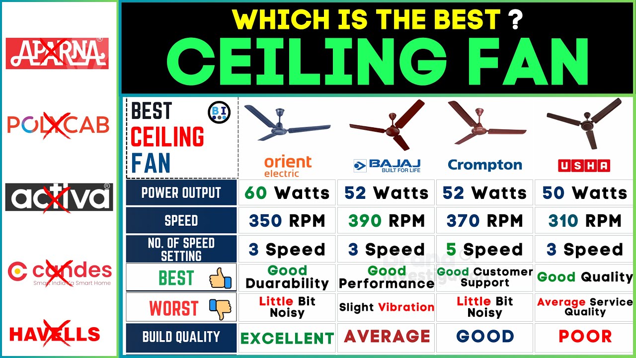 🔥 Best Ceiling Fan in India 2024 | Orient vs Bajaj vs Crompton vs Usha |Top Picks & Comparison