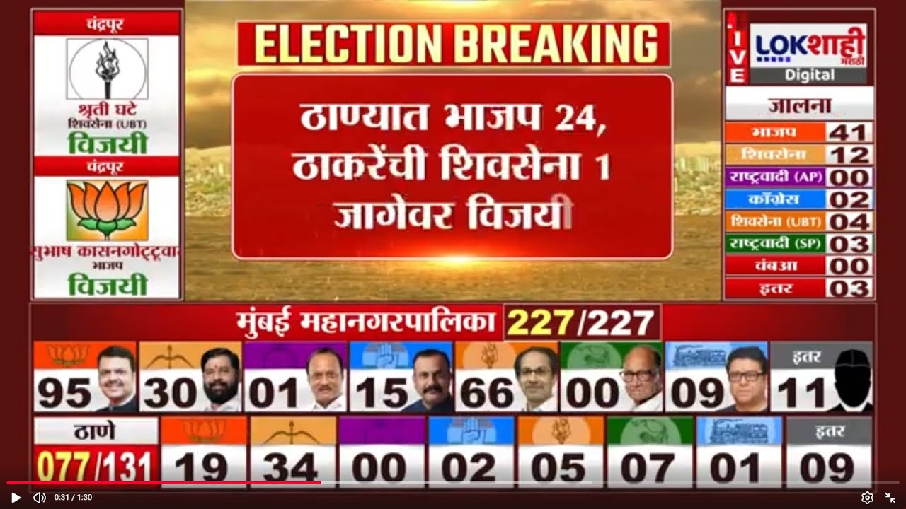 Thane Mahapalike Election Result | ठाण्यात शिंदेंच्या शिवसेनेच्या 54 जागांवर विजय | Lokshahi Marathi