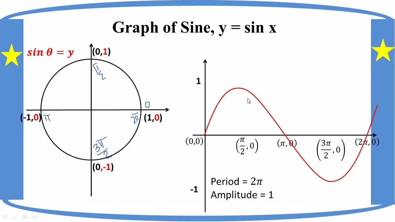 # Grade 12 Math (ch 7) Basic Knowledge of the graphs of Trigonometric Functions