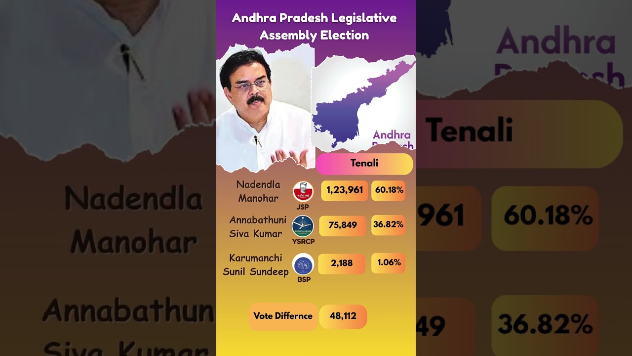 Andhra Pradesh Legislative Election | JSP vs YSRCP | Nadendla Manohar #shorts #jsp #ysrcp #ysr