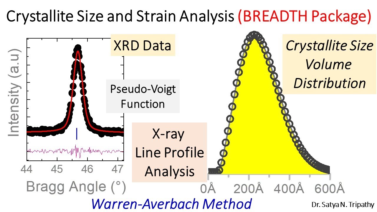 Crystallite Size Distribution Using BREADTH Software (Size & Strain Analysis From X-ray Diffraction)