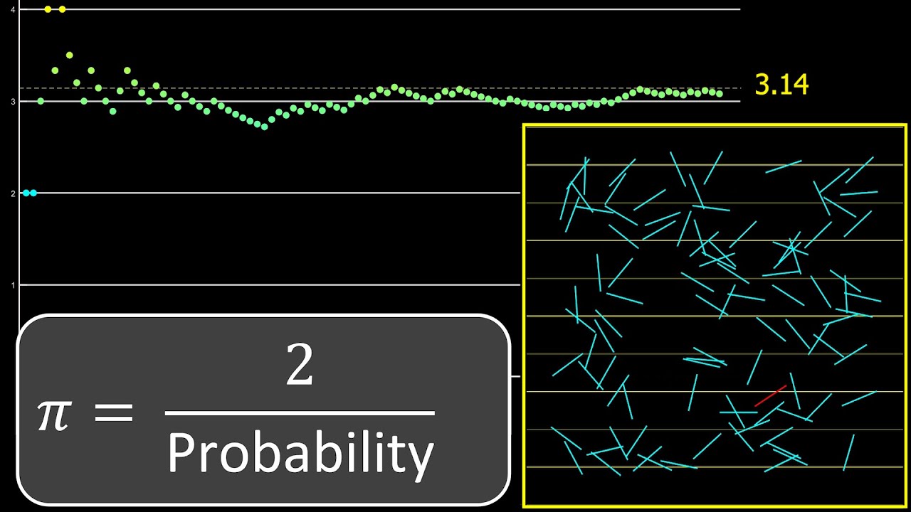 My favorite way to compute Pi....experimentally!
