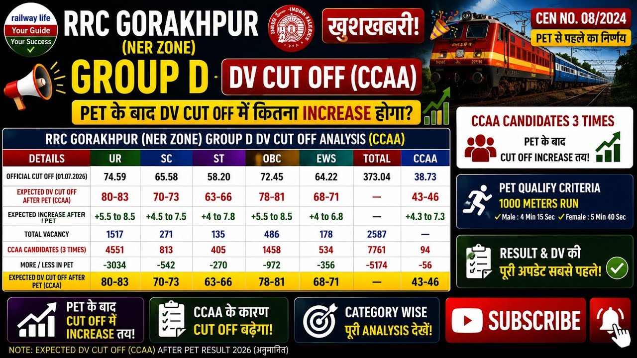 Railway group d cutoff analysis RRB gorakhpur ner Zone pet के बाद cutoff increase? 08/2024  vacancy