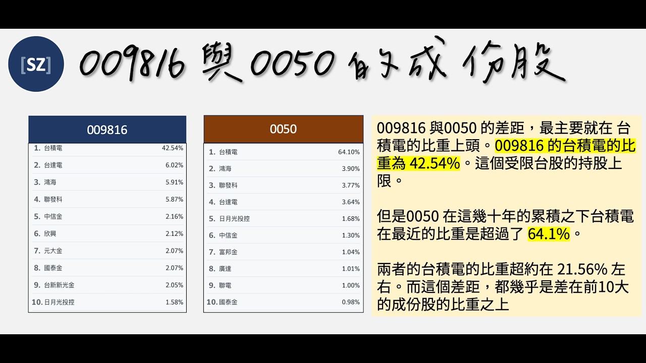 存 009816 還是存 0050? 動能因子與台積電比重的對決