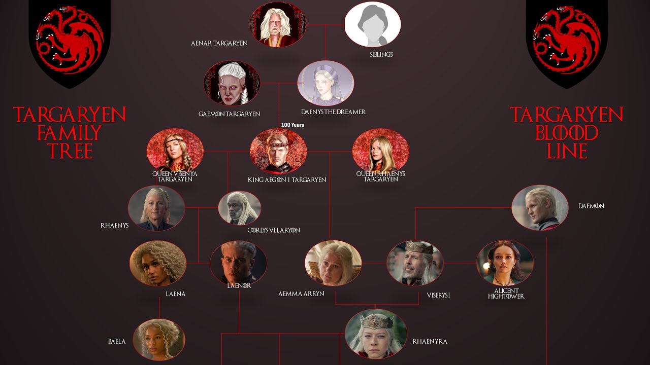 The Targaryen Bloodline Explained (First Targaryen To Jon Snow)