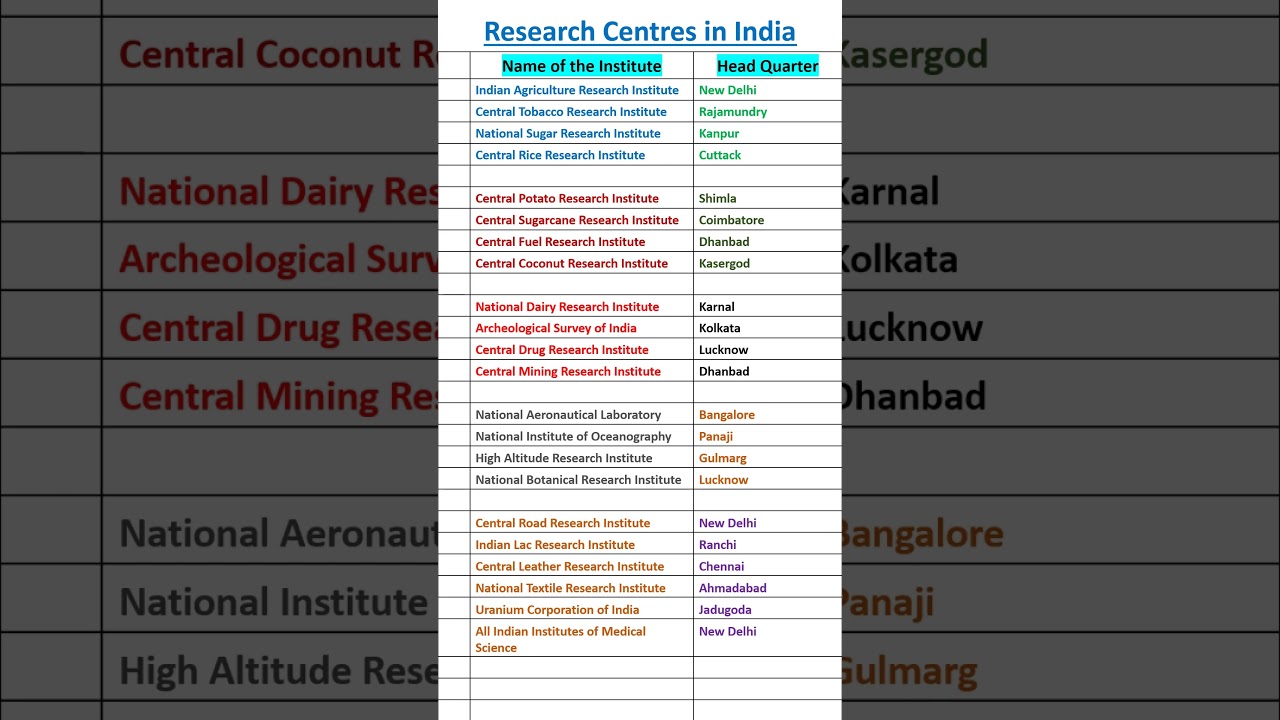 Research centre in India 🔗📝🇮🇳 #shorts #gk