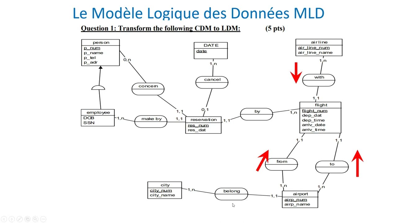 (9)   MERISE -  Revision