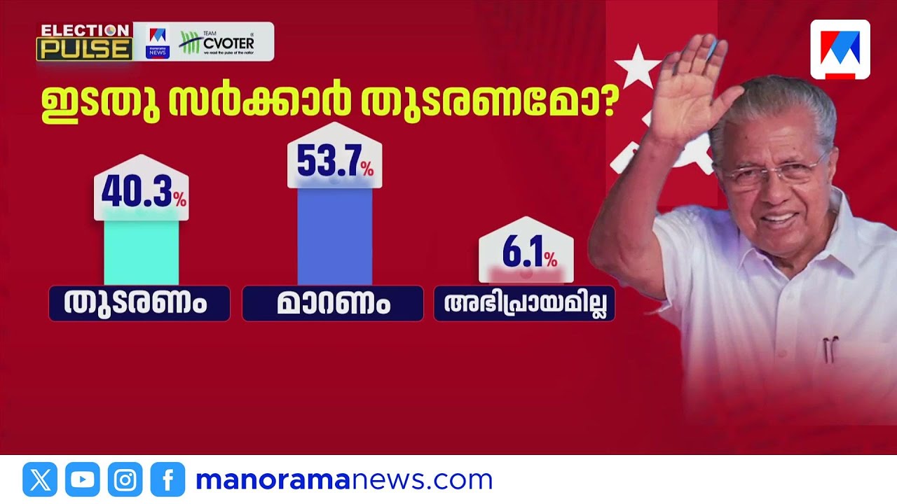 ഇടതു സർക്കാർ മാറണമെന്ന് 53.7% പേർ; മുഖ്യമന്ത്രിയുടെ പ്രകടനം മോശമെന്ന് സർവേ | Manorama News V-Voter