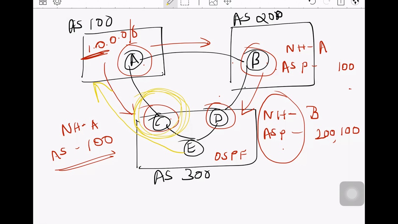 BGP protocol review- hands on (Part 1)