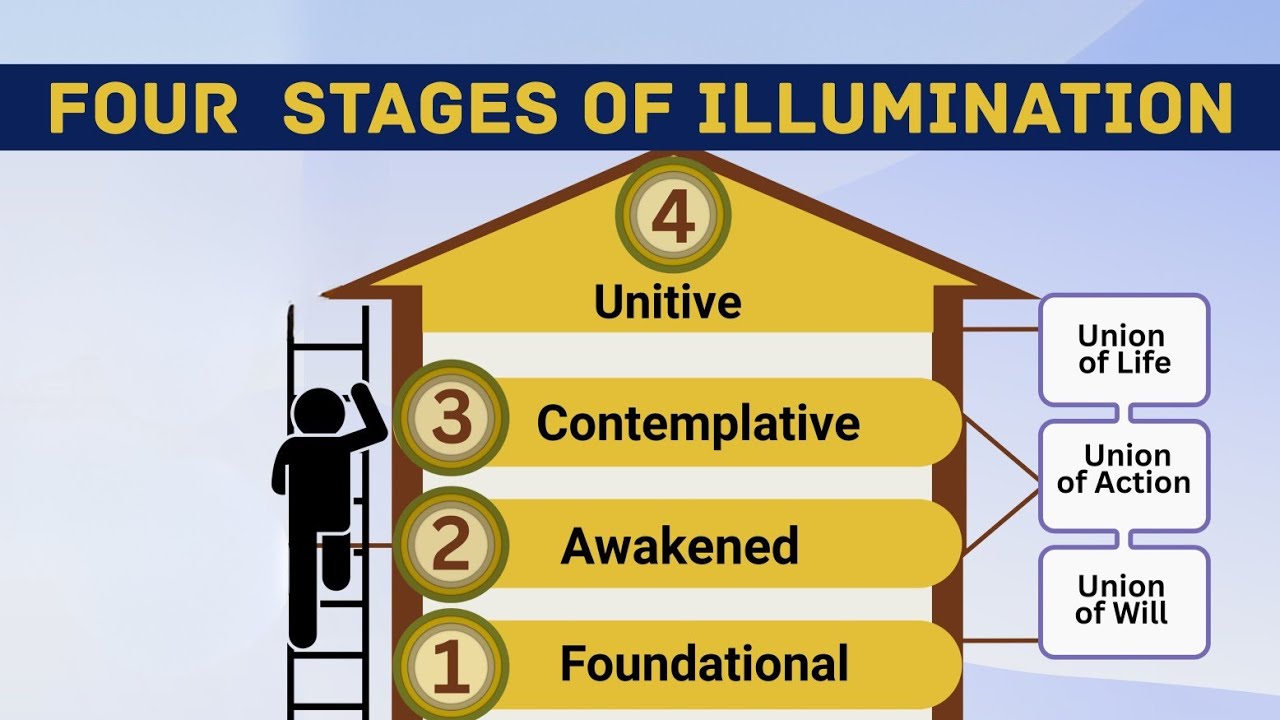 Four Stages of Illumination (Part 1) || Fr Jerry VM SDB