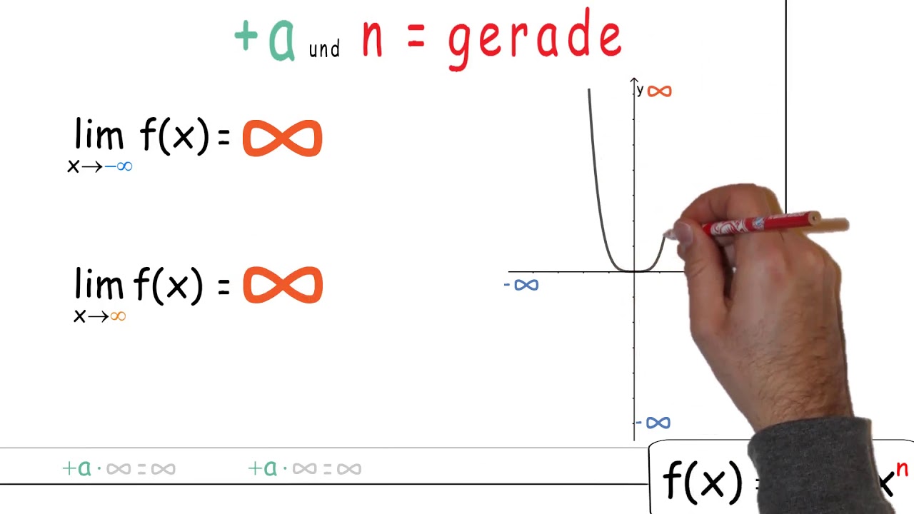 Erklärvideo_ die Potenzfunktion (mit natürlichen Exponenetenund) ihr Verhalten im Unendlichen