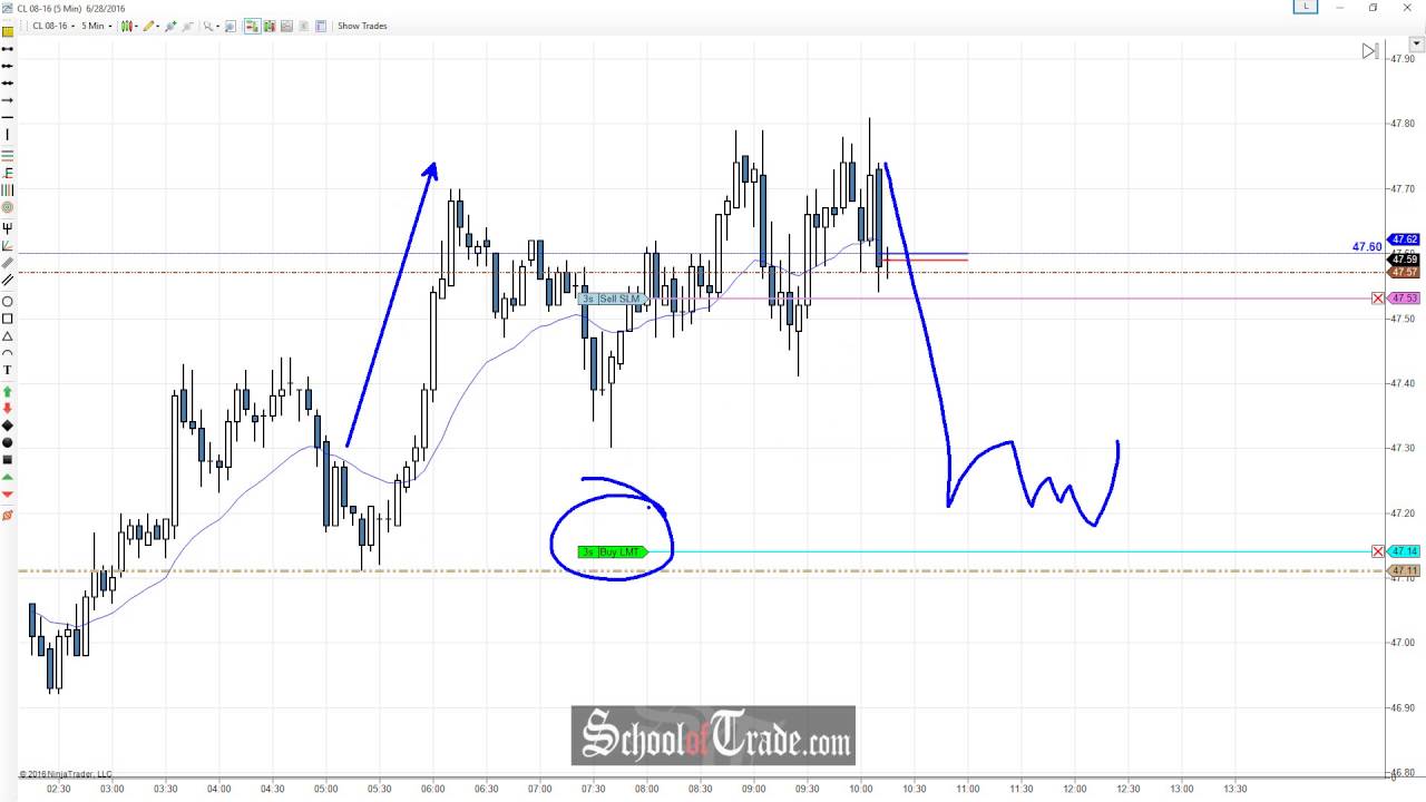 Price Action Trading A Trend Reversal On Crude Oil Futures; SchoolOfTrade.com